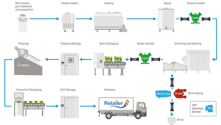 Diagrama de flujo de la manteca