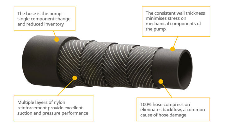Construcción de las mangueras con mecanizado de precisión