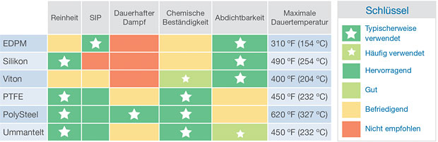 BioPure Hochreine Dichtungen